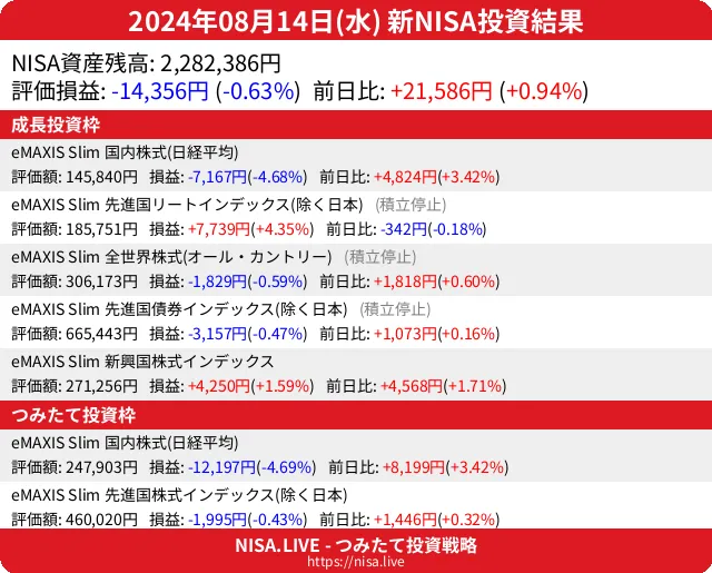 2024-08-14のNISA投資結果