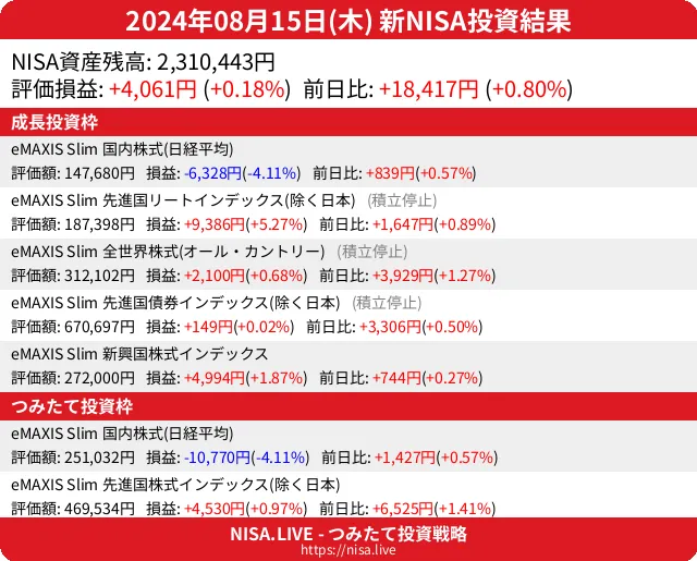 2024-08-15のNISA投資結果
