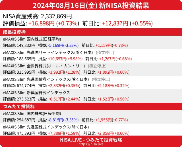 2024-08-16のNISA投資結果