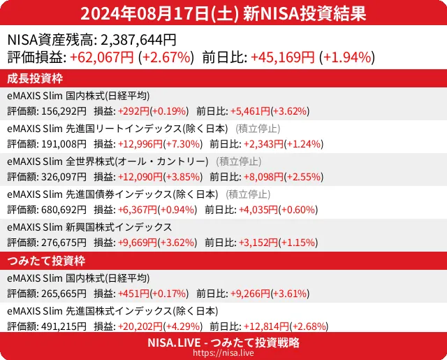 2024-08-17のNISA投資結果