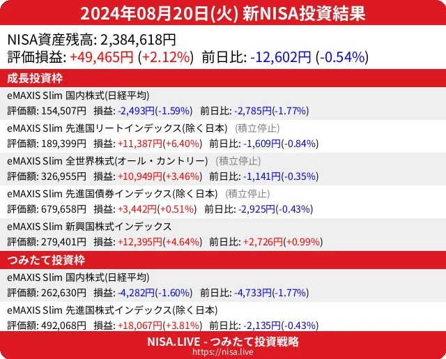 2024-08-20のNISA投資結果