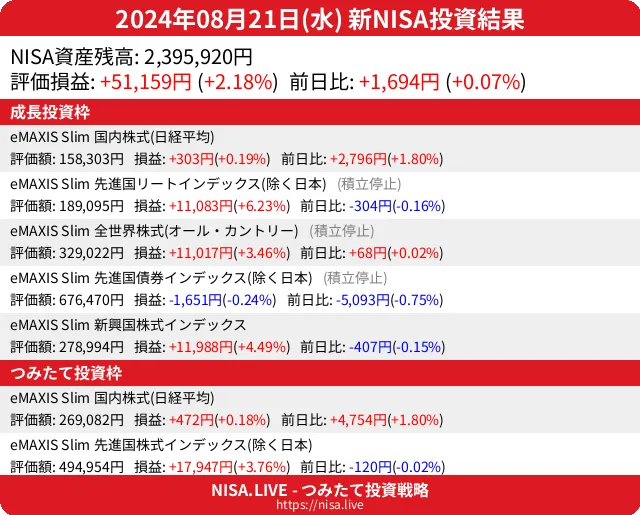 2024-08-21のNISA投資結果