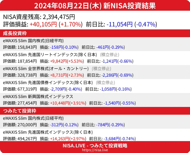 2024-08-22のNISA投資結果