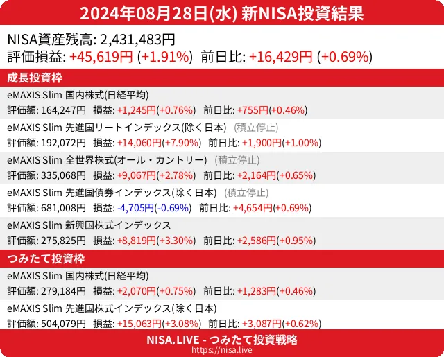 2024-08-28のNISA投資結果