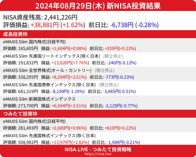 2024-08-29のNISA投資結果