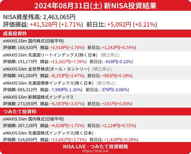 2024-08-31のNISA投資結果