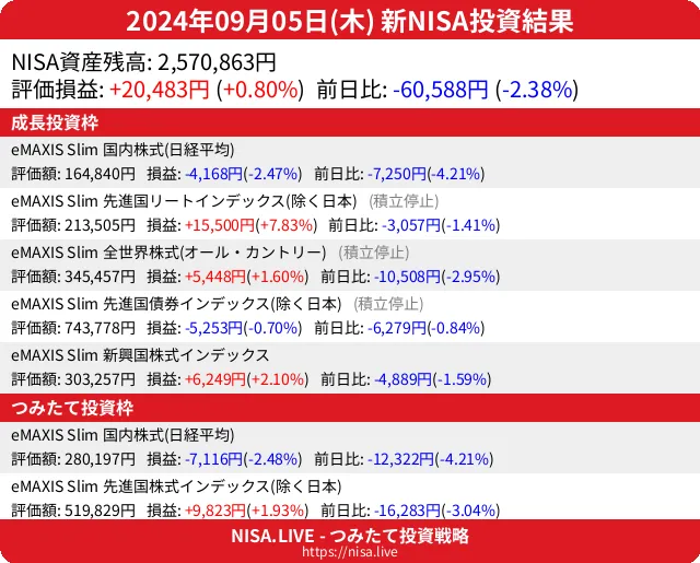 2024-09-05のNISA投資結果