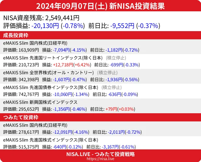 2024-09-07のNISA投資結果