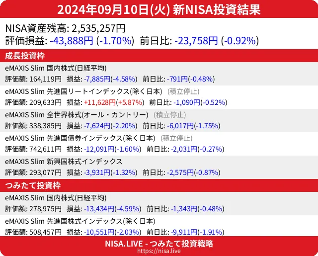 2024-09-10のNISA投資結果