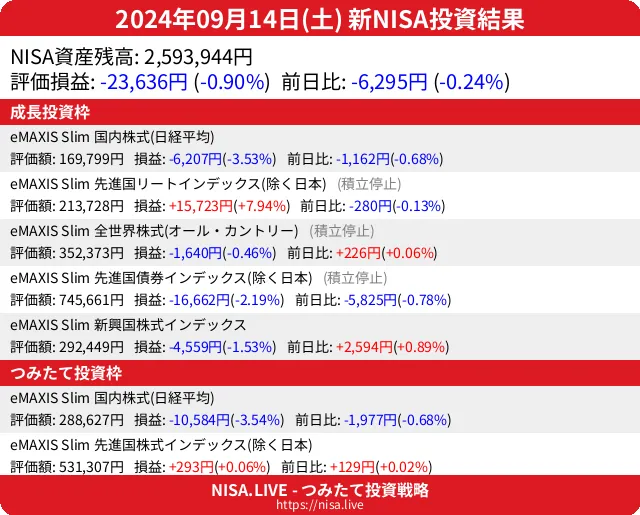 2024-09-14のNISA投資結果