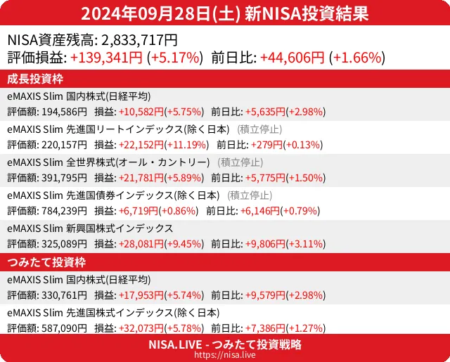 2024-09-28のNISA投資結果