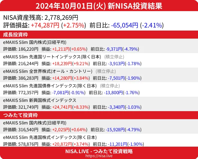 2024-10-01のNISA投資結果