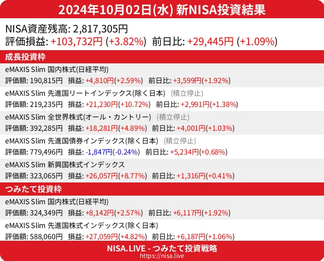 2024-10-02のNISA投資結果