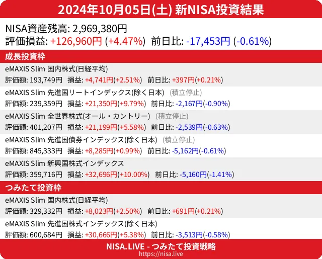 2024-10-05のNISA投資結果