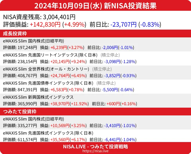 2024-10-09のNISA投資結果
