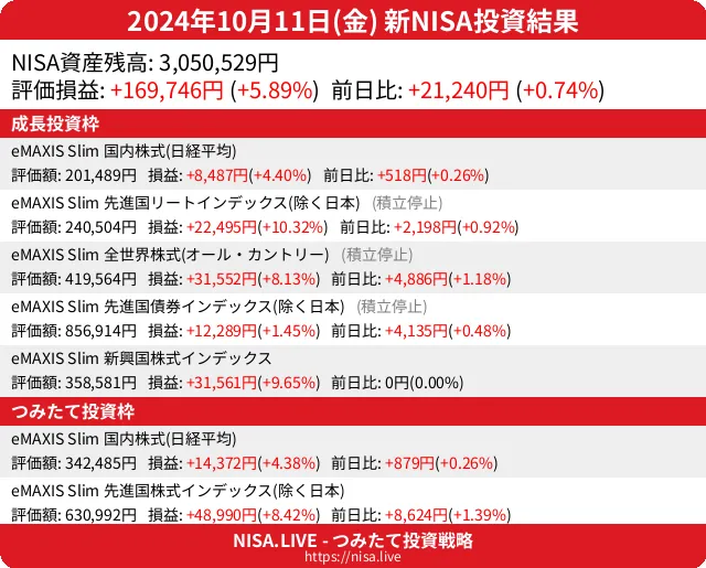 2024-10-11のNISA投資結果