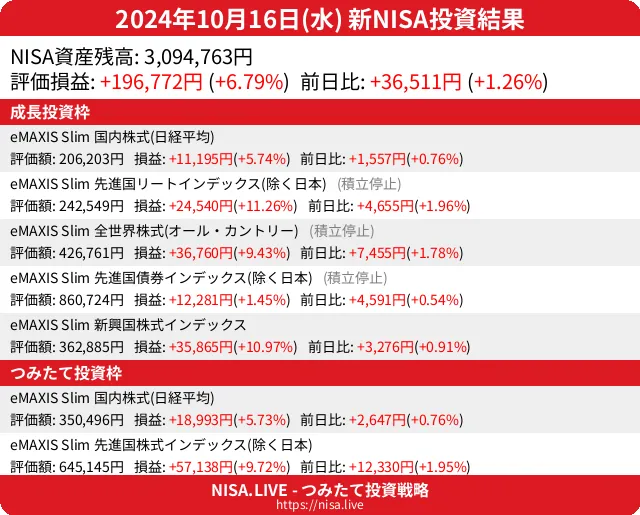 2024-10-16のNISA投資結果