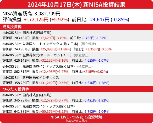 2024-10-17のNISA投資結果