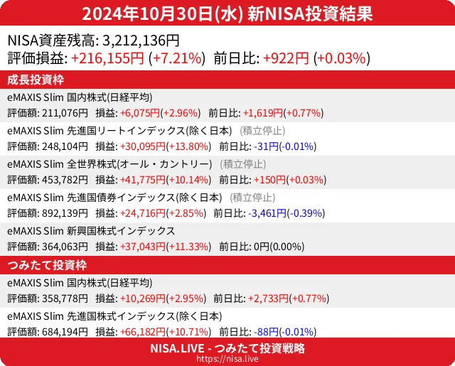 2024-10-30のNISA投資結果