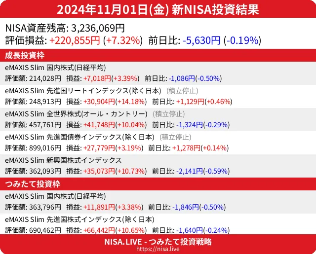 2024-11-01のNISA投資結果