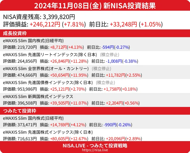2024-11-08のNISA投資結果