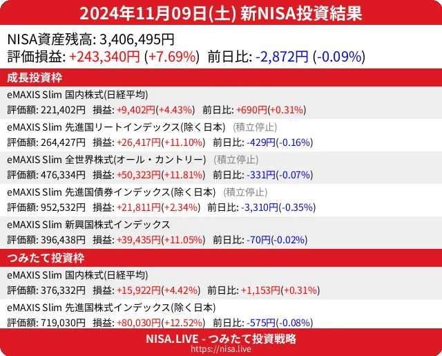 2024-11-09のNISA投資結果