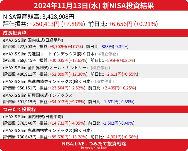 2024-11-13のNISA投資結果