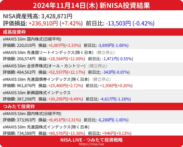 2024-11-14のNISA投資結果