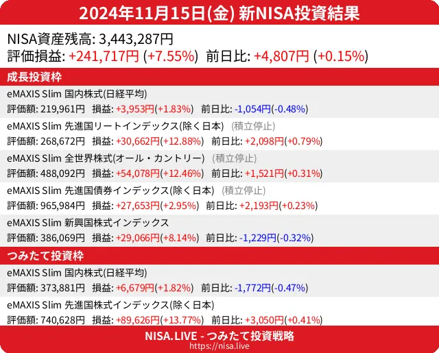 2024-11-15のNISA投資結果