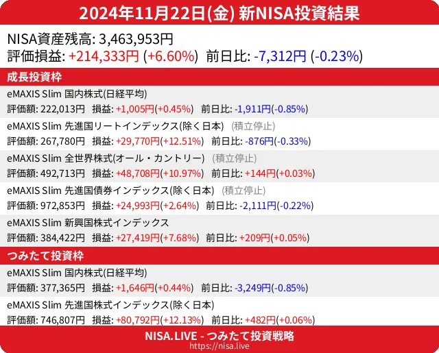 2024-11-22のNISA投資結果