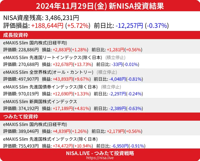 2024-11-29のNISA投資結果