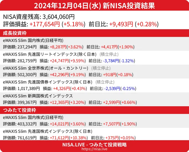 2024-12-04のNISA投資結果