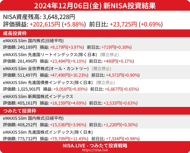 2024-12-06のNISA投資結果