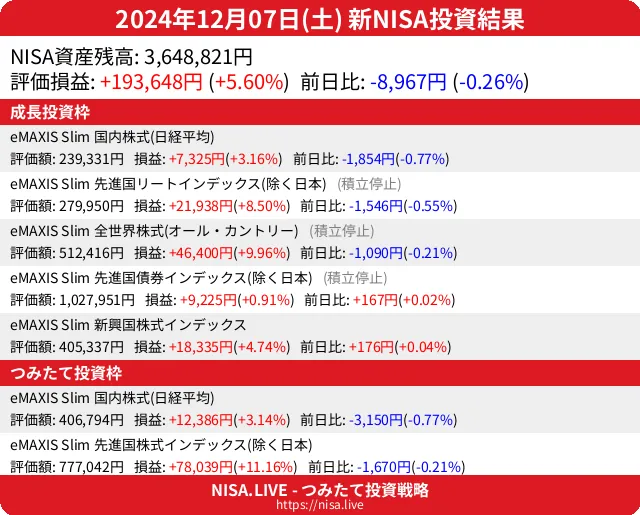 2024-12-07のNISA投資結果