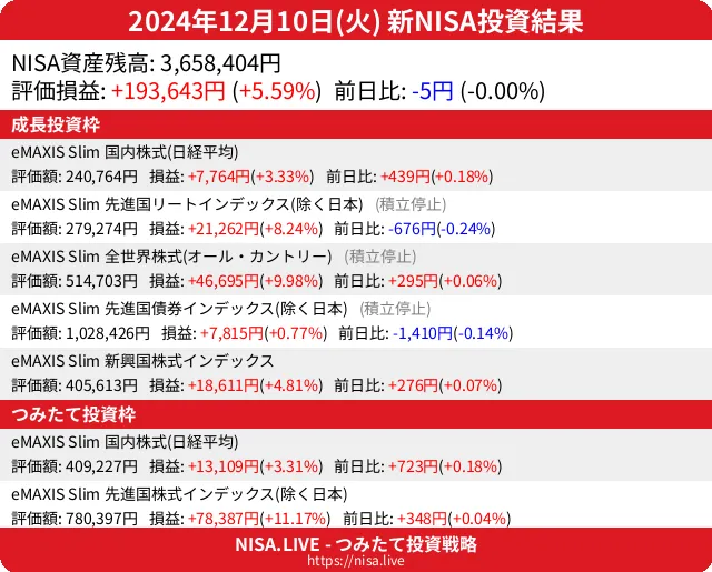 2024-12-10のNISA投資結果