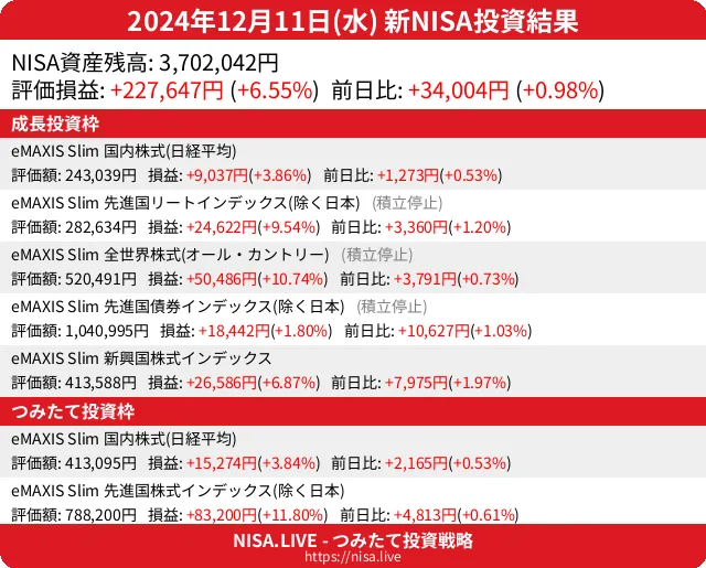 2024-12-11のNISA投資結果