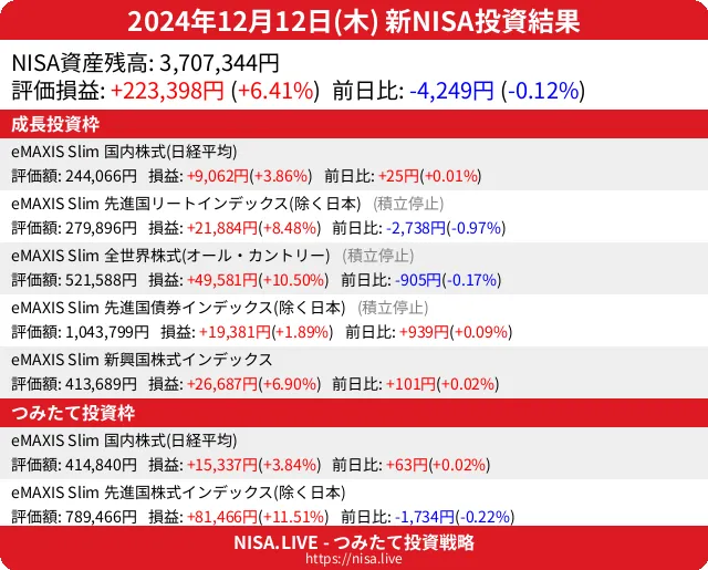 2024-12-12のNISA投資結果
