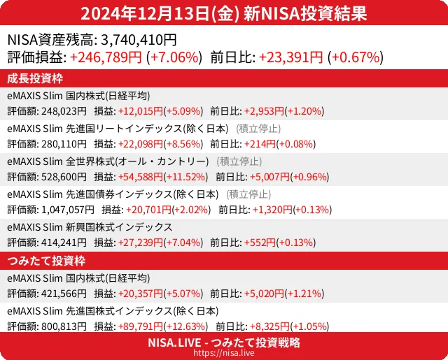 2024-12-13のNISA投資結果