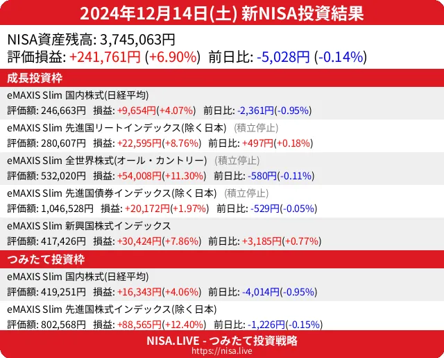 2024-12-14のNISA投資結果