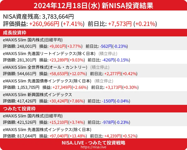 2024-12-18のNISA投資結果