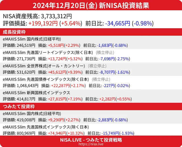 2024-12-20のNISA投資結果