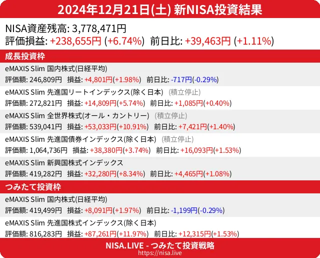 2024-12-21のNISA投資結果