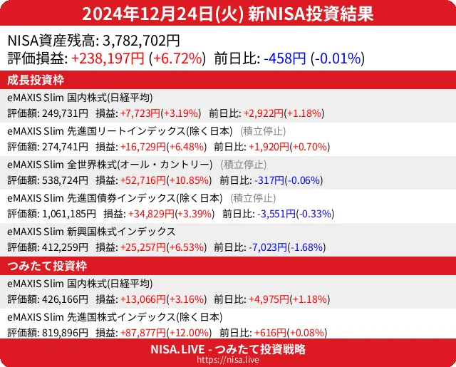 2024-12-24のNISA投資結果