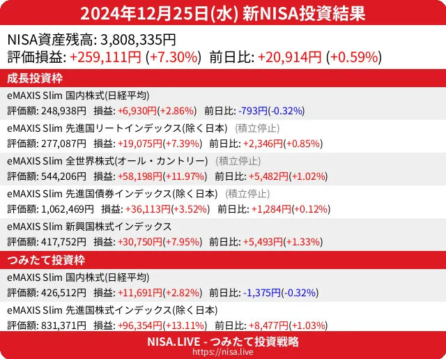 2024-12-25のNISA投資結果