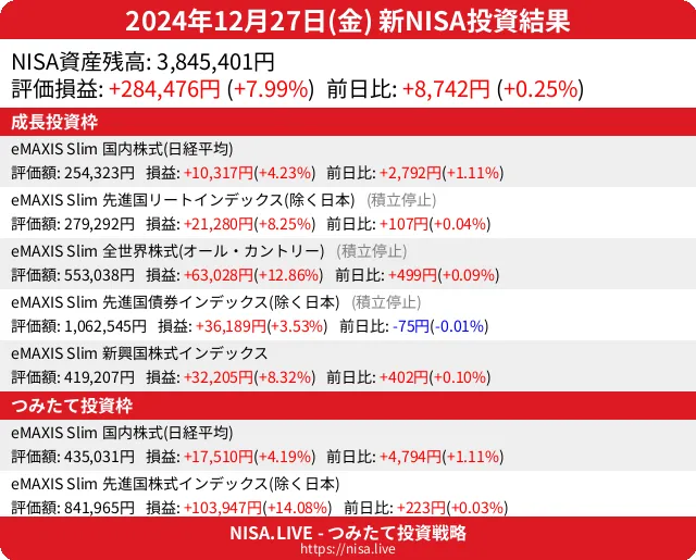 2024-12-27のNISA投資結果