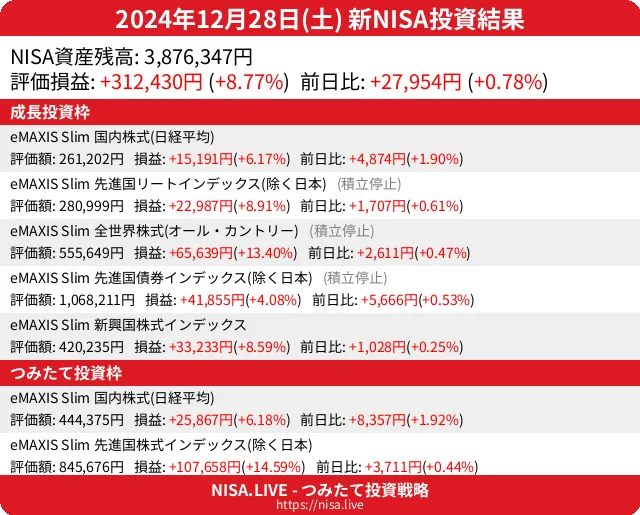 2024-12-28のNISA投資結果