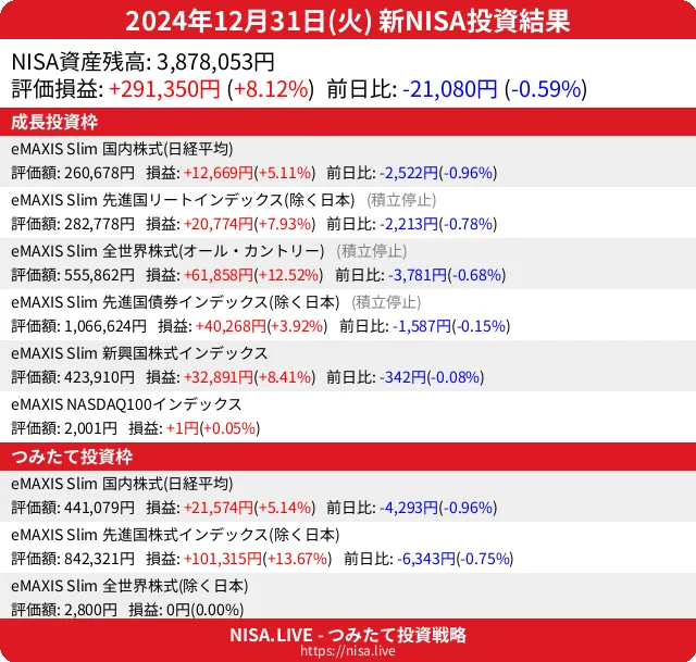 2024-12-31のNISA投資結果