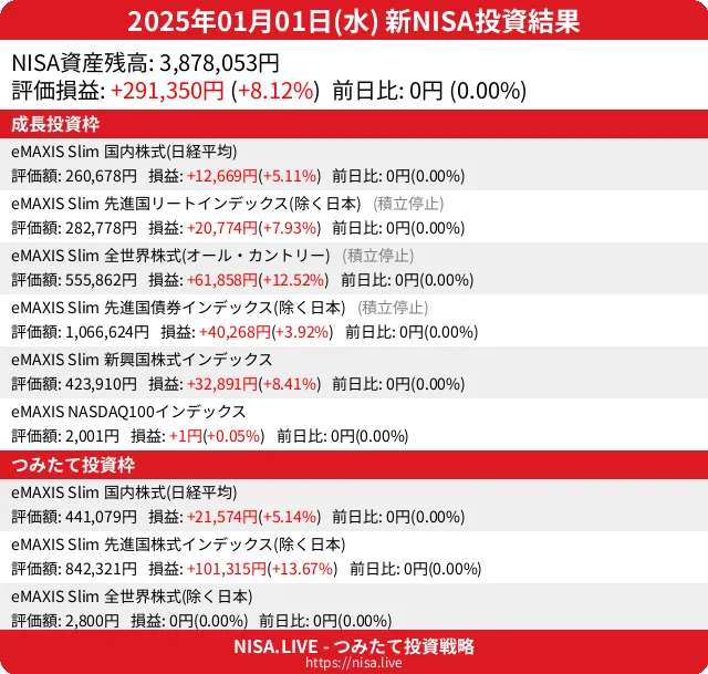 2025-01-01のNISA投資結果