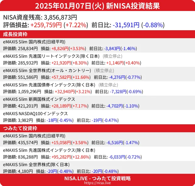 2025-01-07のNISA投資結果