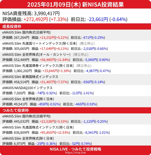 2025-01-09のNISA投資結果